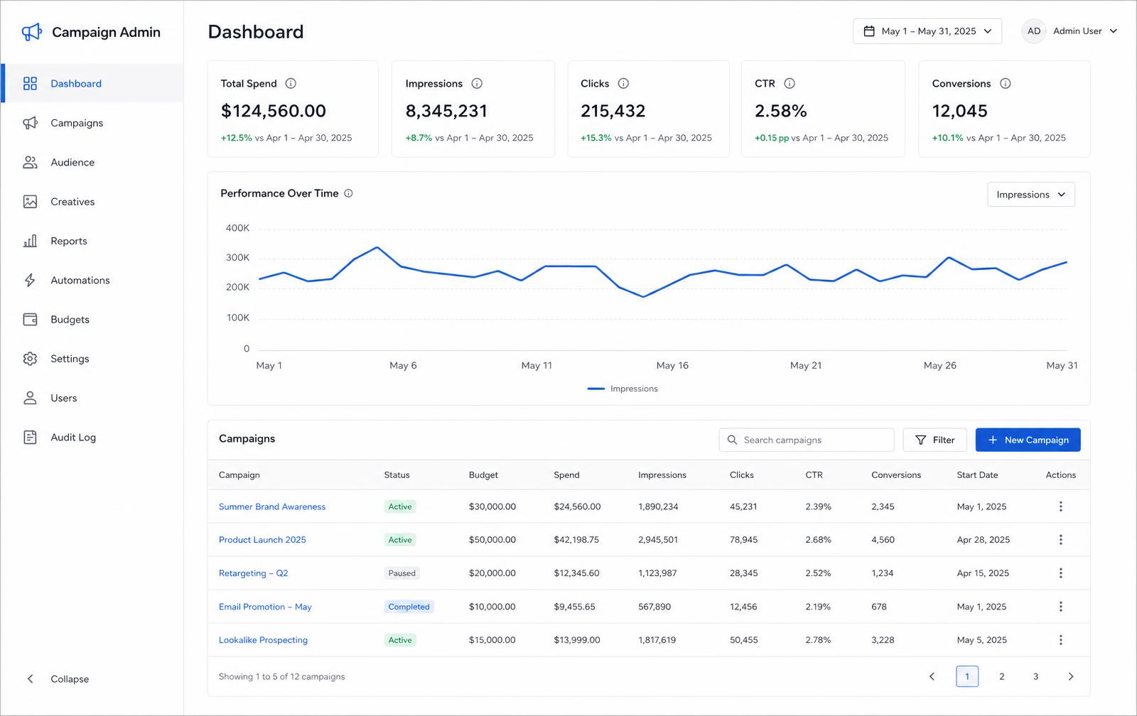 Concept design of a campaign administration dashboard with reporting